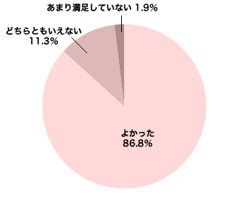 アンケート結果