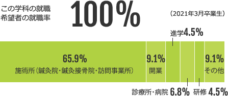 鍼灸マッサージ学科・鍼灸学科の就職希望者の就職率100%