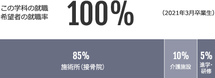 柔道整復学科の就職希望者の就職率100%