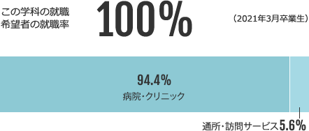 理学療法学科の就職希望者の就職率100%