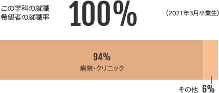 作業療法学科の就職希望者の就職率100%