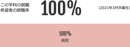 看護学科の就職希望者の就職率100%