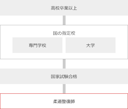 資格一覧 学校法人大麻学園 四国医療専門学校